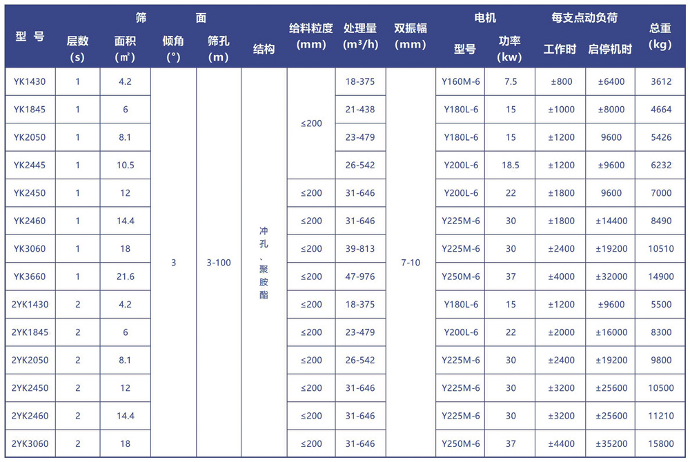 圆振筛技术参数